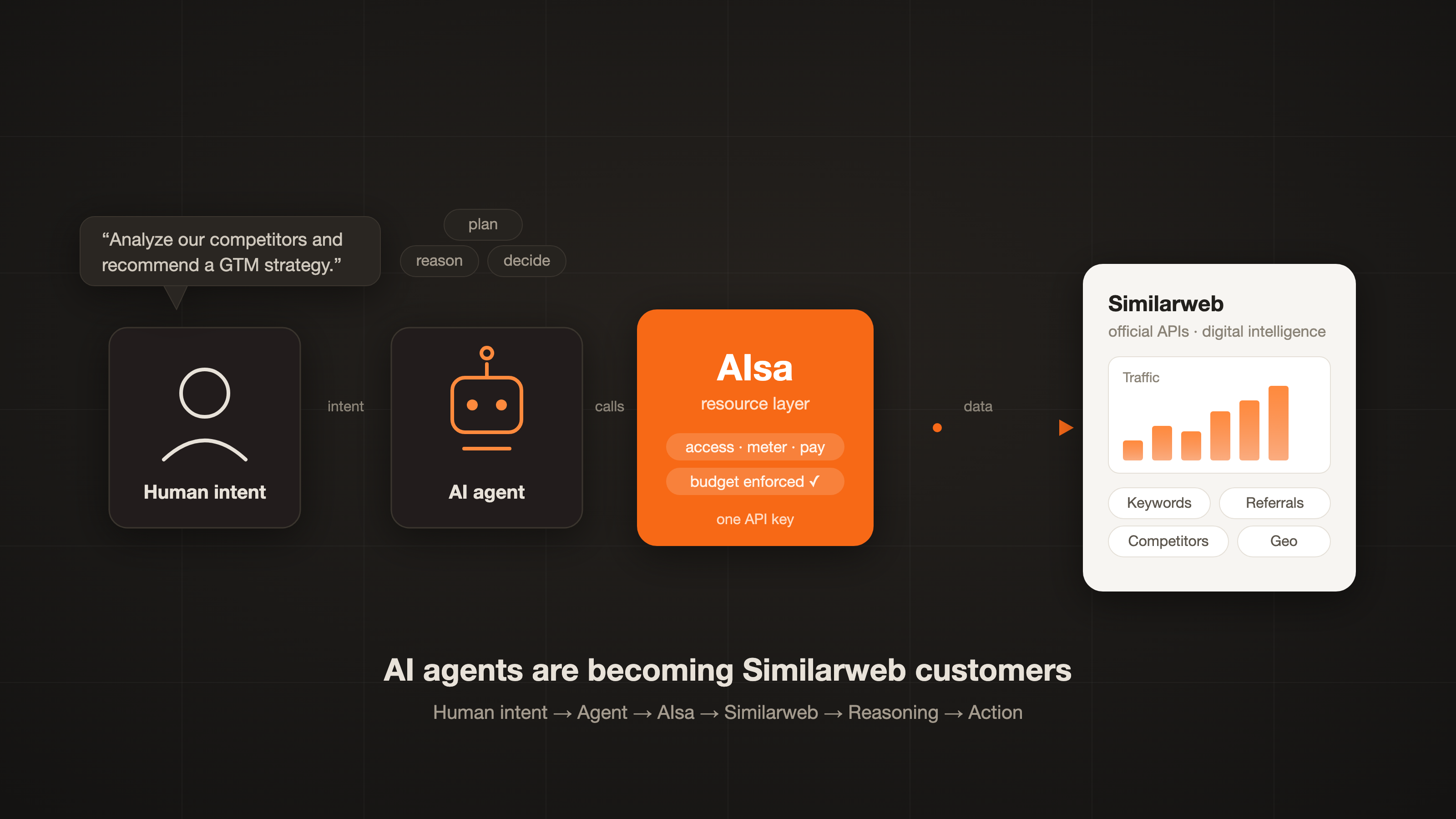 AI Agents Just Became a New Class of Customer for Similarweb