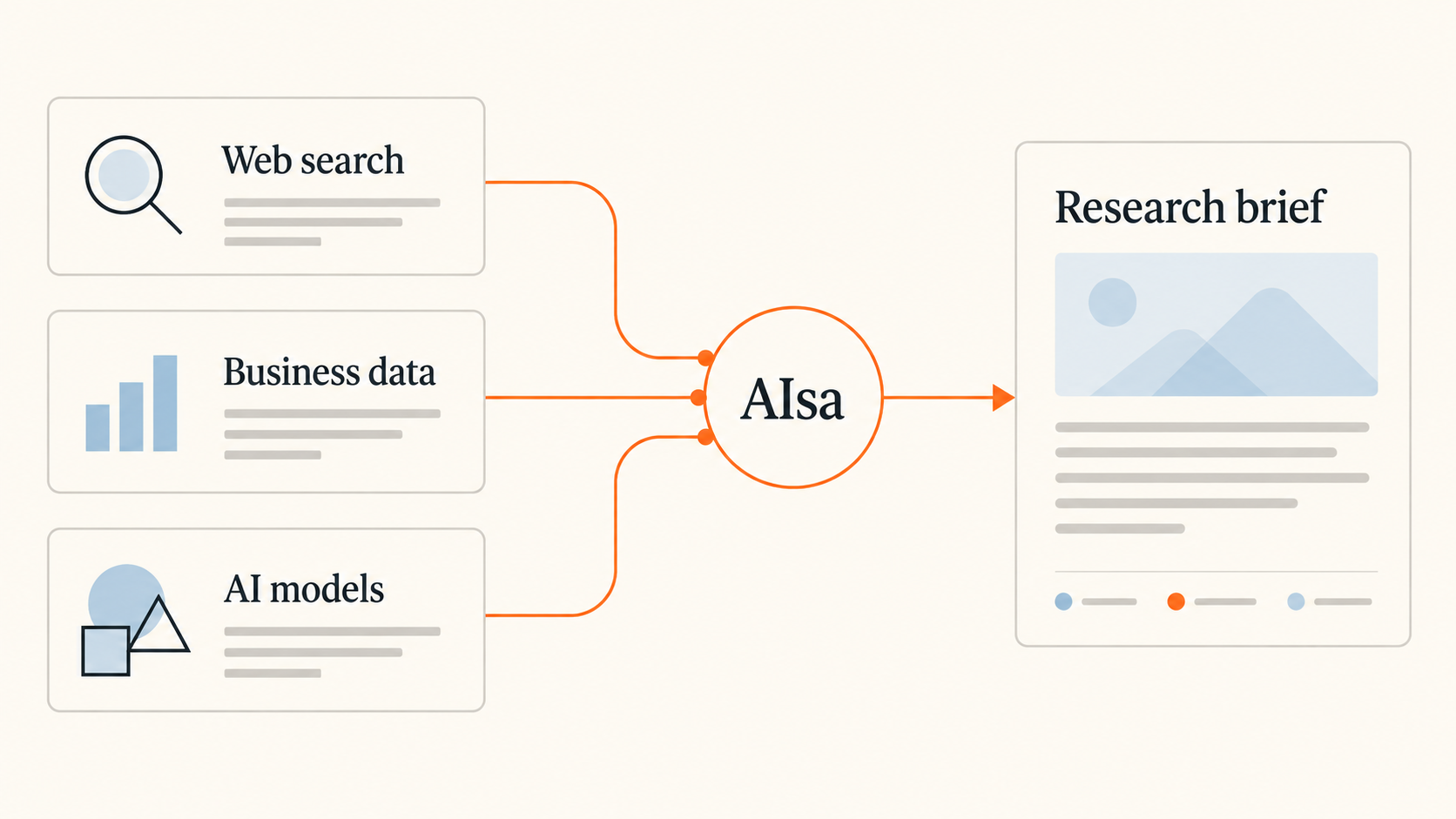 Integração conceitual da AIsa combinando busca na web, dados de negócios e modelos de IA em um relatório de pesquisa